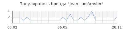 Популярность jean luc amsler
