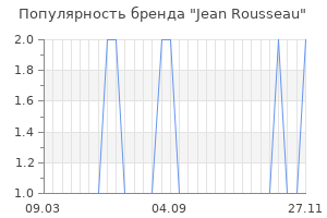 Популярность бренда jean rousseau