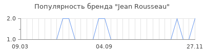 Популярность jean rousseau