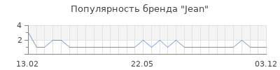 Популярность Jean