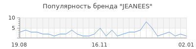 Популярность jeanees