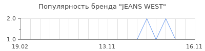 Популярность jeans west
