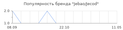 Популярность Jebao/Jecod