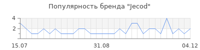 Популярность Jecod
