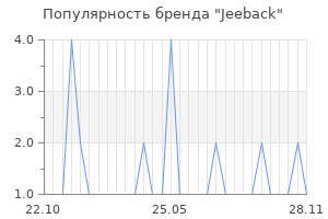 Популярность бренда Jeeback