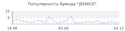 Популярность JEENICE