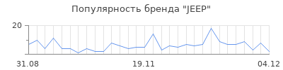 Популярность jeep
