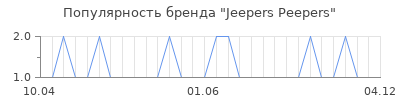 Популярность jeepers peepers