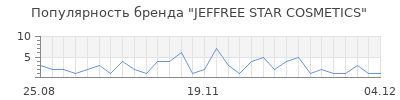 Популярность jeffree star cosmetics