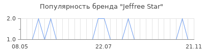 Популярность jeffree star