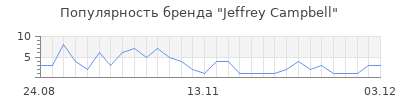 Популярность jeffrey campbell