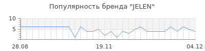 Популярность JELEN