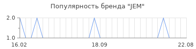 Популярность JEM