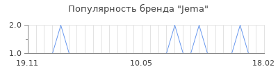 Популярность jema
