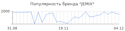 Популярность jemix