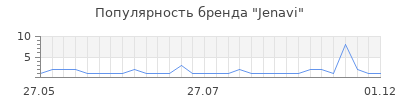 Популярность jenavi