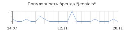 Популярность Jennie's