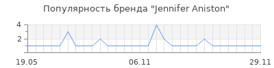 Популярность jennifer aniston