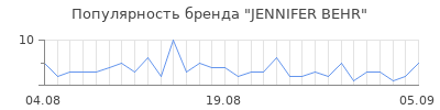 Популярность jennifer behr