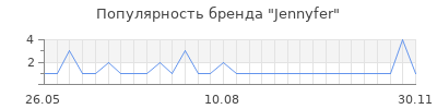Популярность jennyfer