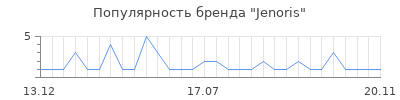 Популярность jenoris