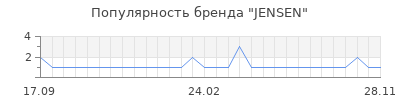 Популярность jensen