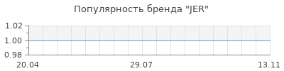 Популярность JER