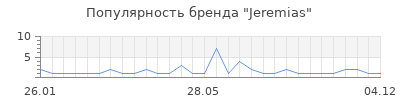 Популярность Jeremias
