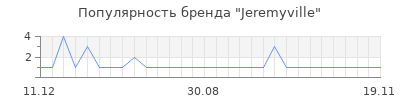 Популярность jeremyville
