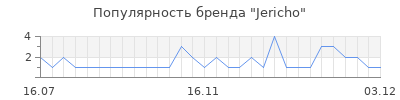 Популярность jericho