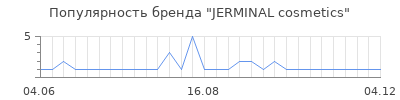 Популярность jerminal cosmetics