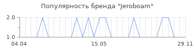 Популярность jeroboam