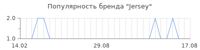 Популярность Jersey