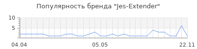 Популярность jes extender