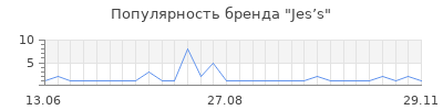 Популярность Jes’s