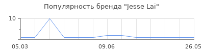 Популярность Jesse Lai