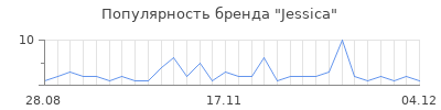 Популярность jessica