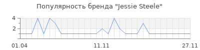 Популярность jessie steele