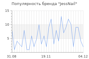 Популярность бренда jessnail