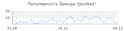 Популярность jessnail