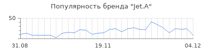 Популярность jet a