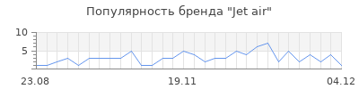 Популярность jet air