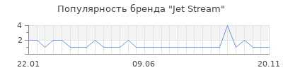 Популярность jet stream