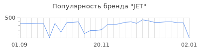 Популярность jet