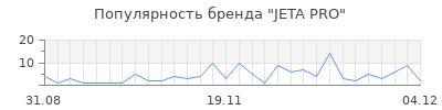 Популярность jeta pro