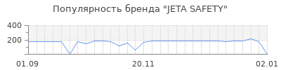 Популярность jeta safety