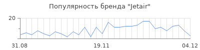 Популярность jetair