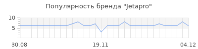 Популярность jetapro
