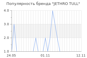 Популярность бренда JETHRO TULL
