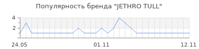 Популярность JETHRO TULL